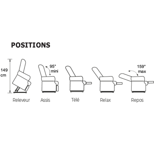 Différentes positions avec degré du Fauteuil releveur Munich